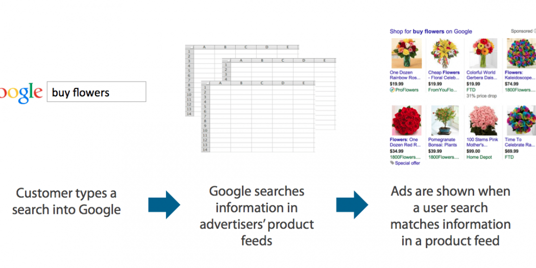 جوجل شوبينج آدز Google Shopping Ads